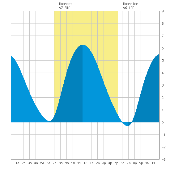 Hell Gate tide chart for Monday, February 6, 2023