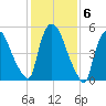 Hell Gate tide chart for Monday, February 6, 2023