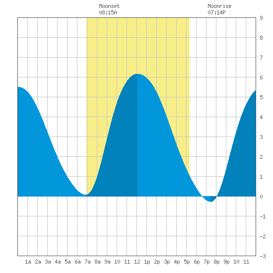 Hell Gate tide chart for Tuesday, February 7, 2023