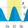 Hell Gate tide chart for Tuesday, February 7, 2023