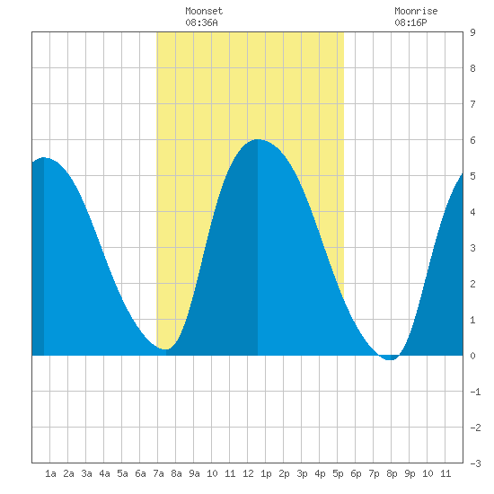 Hell Gate tide chart for Wednesday, February 8, 2023