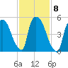 Hell Gate tide chart for Wednesday, February 8, 2023