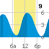 Hell Gate tide chart for Thursday, February 9, 2023