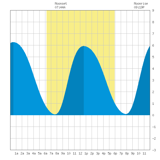 Hell Gate tide chart for Friday, March 10, 2023