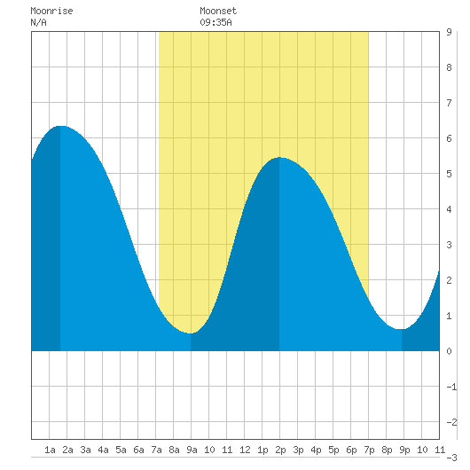 Hell Gate tide chart for Sunday, March 12, 2023