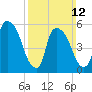 Hell Gate tide chart for Sunday, March 12, 2023