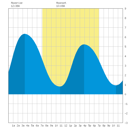 Hell Gate tide chart for Monday, March 13, 2023