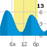 Hell Gate tide chart for Monday, March 13, 2023