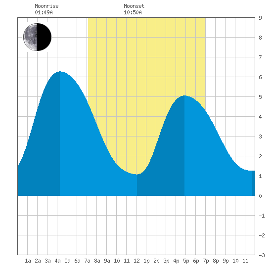 Hell Gate tide chart for Tuesday, March 14, 2023