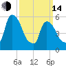 Hell Gate tide chart for Tuesday, March 14, 2023