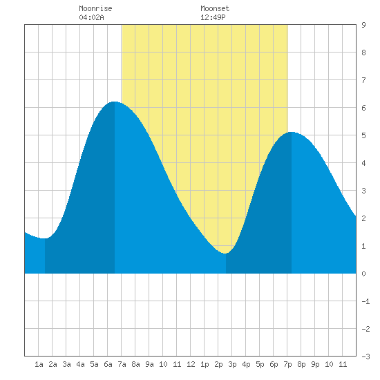 Hell Gate tide chart for Thursday, March 16, 2023