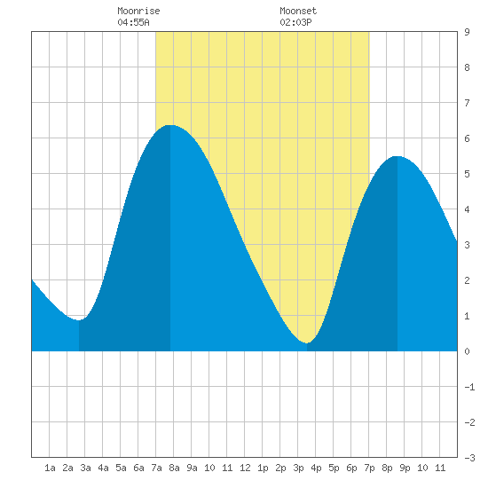 Hell Gate tide chart for Friday, March 17, 2023