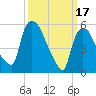 Hell Gate tide chart for Friday, March 17, 2023