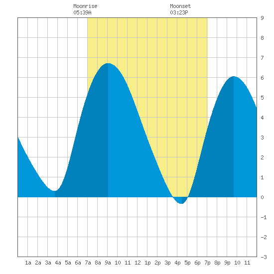 Hell Gate tide chart for Saturday, March 18, 2023