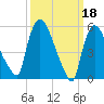 Hell Gate tide chart for Saturday, March 18, 2023