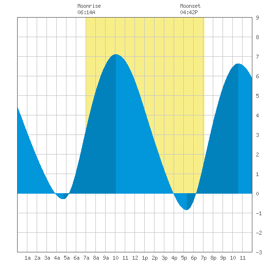 Hell Gate tide chart for Sunday, March 19, 2023