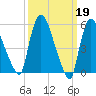 Hell Gate tide chart for Sunday, March 19, 2023
