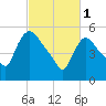 Hell Gate tide chart for Wednesday, March 1, 2023
