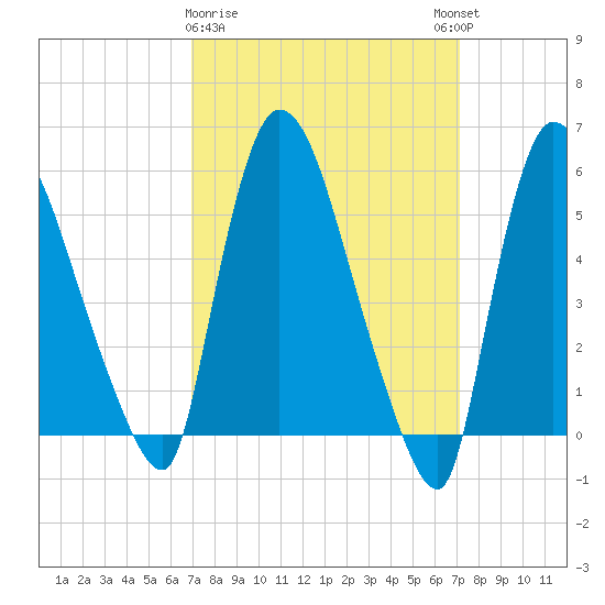 Hell Gate tide chart for Monday, March 20, 2023