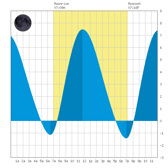 Hell Gate tide chart for Tuesday, March 21, 2023