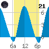 Hell Gate tide chart for Tuesday, March 21, 2023