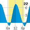 Hell Gate tide chart for Wednesday, March 22, 2023