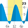 Hell Gate tide chart for Thursday, March 23, 2023