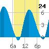 Hell Gate tide chart for Friday, March 24, 2023