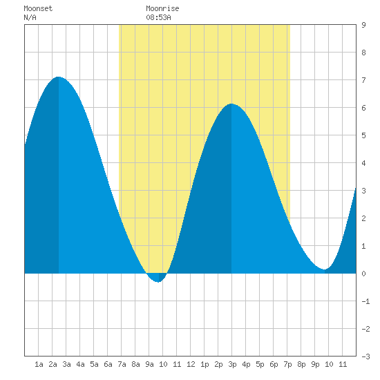 Hell Gate tide chart for Saturday, March 25, 2023