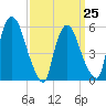 Hell Gate tide chart for Saturday, March 25, 2023