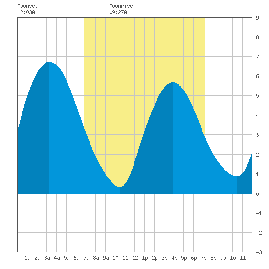 Hell Gate tide chart for Sunday, March 26, 2023