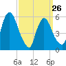 Hell Gate tide chart for Sunday, March 26, 2023