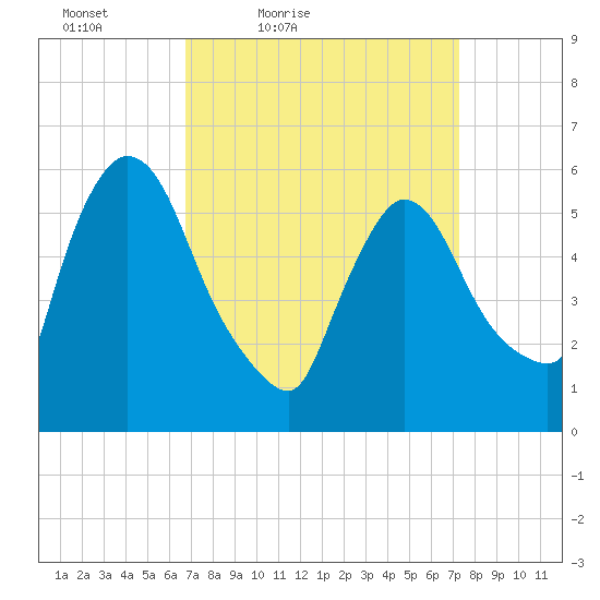 Hell Gate tide chart for Monday, March 27, 2023