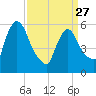 Hell Gate tide chart for Monday, March 27, 2023