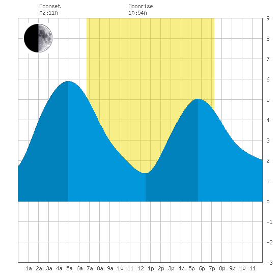 Hell Gate tide chart for Tuesday, March 28, 2023
