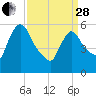 Hell Gate tide chart for Tuesday, March 28, 2023