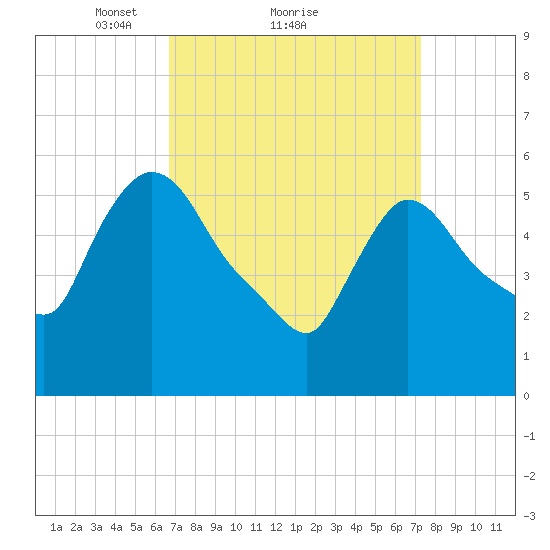 Hell Gate tide chart for Wednesday, March 29, 2023