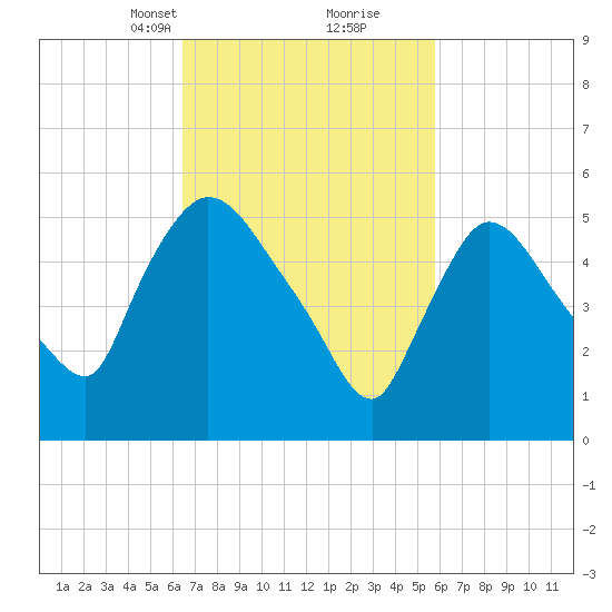 Hell Gate tide chart for Thursday, March 2, 2023