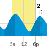 Hell Gate tide chart for Thursday, March 2, 2023