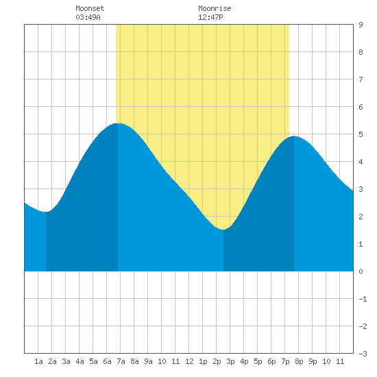 Hell Gate tide chart for Thursday, March 30, 2023