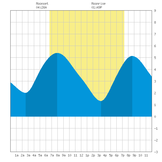 Hell Gate tide chart for Friday, March 31, 2023