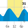 Hell Gate tide chart for Friday, March 31, 2023