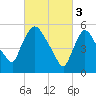 Hell Gate tide chart for Friday, March 3, 2023