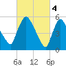 Hell Gate tide chart for Saturday, March 4, 2023