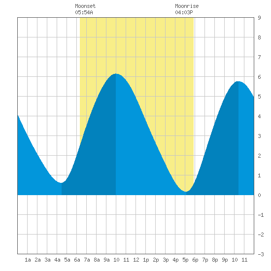 Hell Gate tide chart for Sunday, March 5, 2023