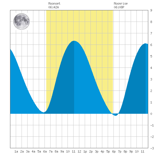 Hell Gate tide chart for Tuesday, March 7, 2023