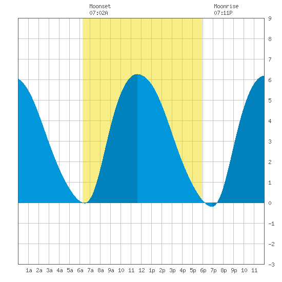 Hell Gate tide chart for Wednesday, March 8, 2023