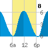 Hell Gate tide chart for Wednesday, March 8, 2023