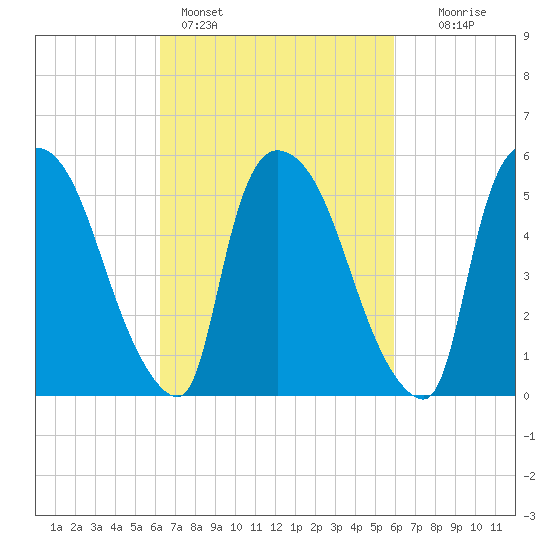 Hell Gate tide chart for Thursday, March 9, 2023