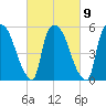 Hell Gate tide chart for Thursday, March 9, 2023